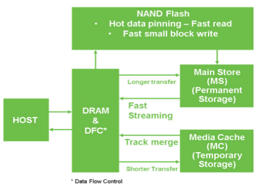 Figure 3. MTC Technology HDD Caching Data Flow