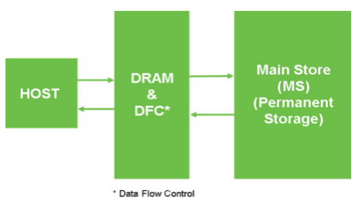 Figure 2. Traditional HDD Caching Data Flow